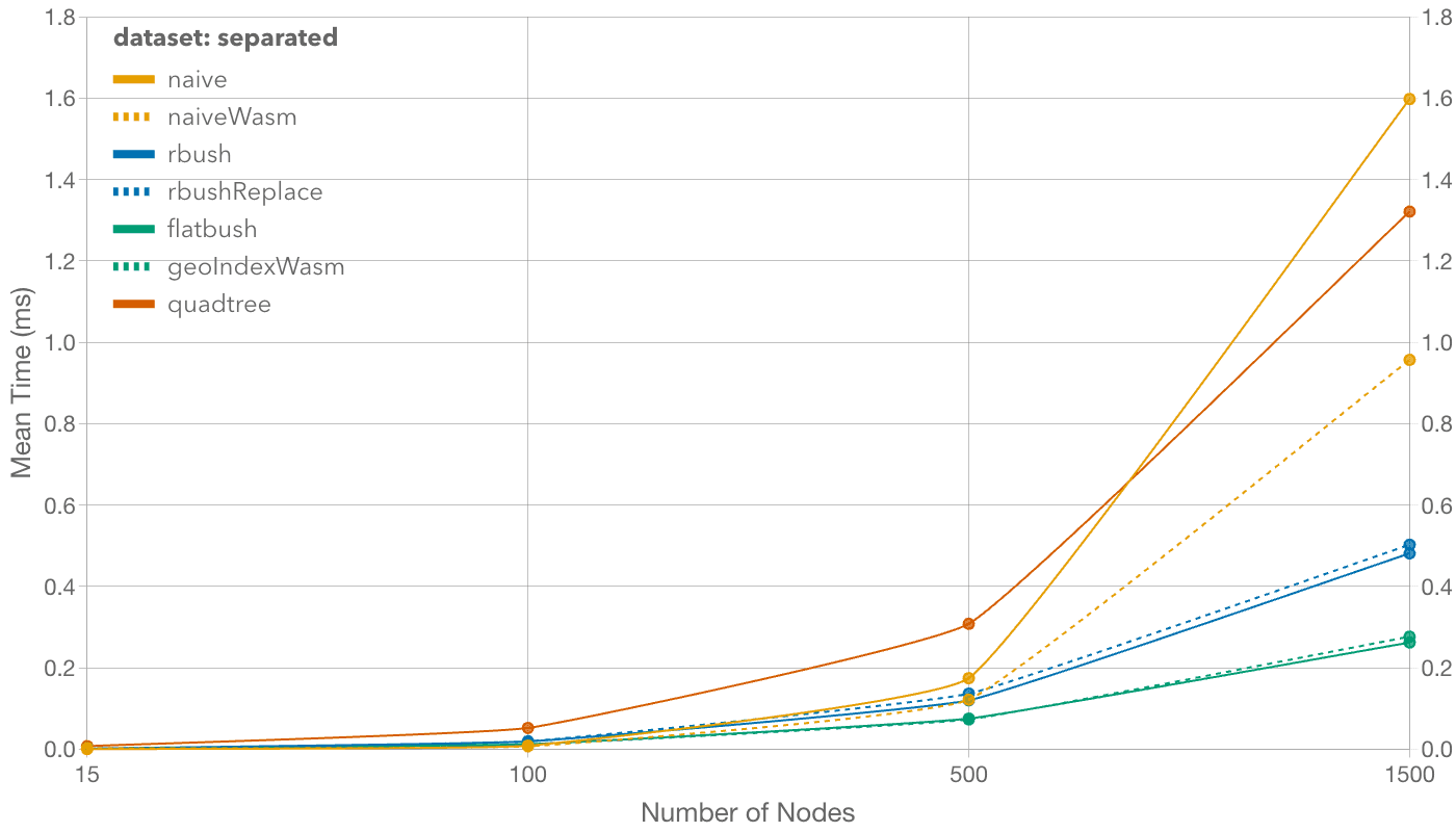 Benchmark results for separated datasets showing algorithm performance across different node counts